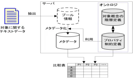図 2-6-2  処理概要  (1)  プール情報抽出    まず、比較対象に関するテキストデータに対して形態素解析などを用いて熟語に分割 する。それらを比較対象と熟語の組にし、プール情報として保存する(図 2-6-3(a)参照)。 このプール情報は、熟語のテキスト内での位置情報などの構造情報を持っており、同じ 構造を持つものをグルーピングしておく。  (2)  プール情報のメタデータ化    図 2-6-3(b)のように、プロパティ制約定義を用いて、プール情報からメタデータを抽 出する。更に、このプール情