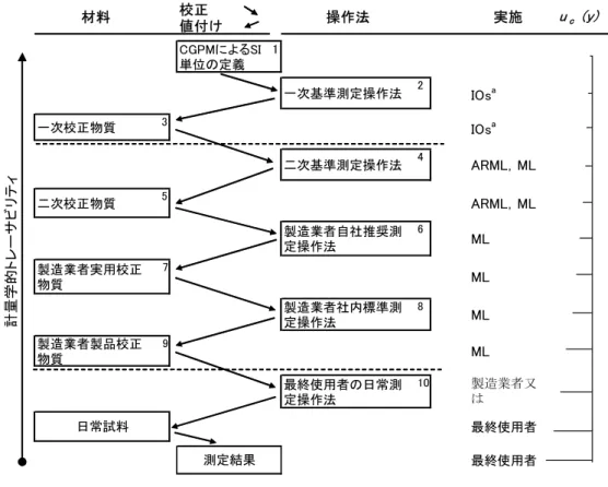 図 2： SI 単位系へのトレーサビリティ