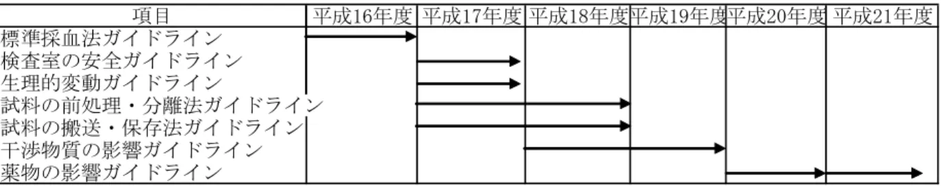 図 7：検査手順の標準化の設定スケジュール • 調査試料の配布：平成17年9月中旬 • 試料の測定：平成17年9月下旬～10月下旬 • 調査データの集積・集計：平成17年11 月初旬 • 第2回会議（解析）：平成17年11月中旬 • 報告書作成：平成17年12月～18年1月 1-4-4   臨床検査手順の規格化（柱２－２）に係る今後の計画   臨床化学検査で用いる測定試料は、血清あるいは血漿であり、これは血液を採取し、主として遠心分離によって得る。採血、血清あるいは血漿の分離、測定試料の保存及び搬送、測定過