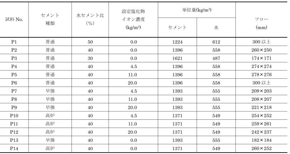表 2.1-4  ペーストの配合  単位量(kg/m³)  試料 No.  セメント  種類  水セメント比（％）  設定塩化物 イオン濃度  (kg/m³)  セメント  水  フロー (mm)  P1  普通  50 0.0         1224  612  300 以上  P2  普通  40 0.0         1396  558  260×250  P3  普通  30 0.0         1621  487  174×171  P4  普通  40 4.5         1396 