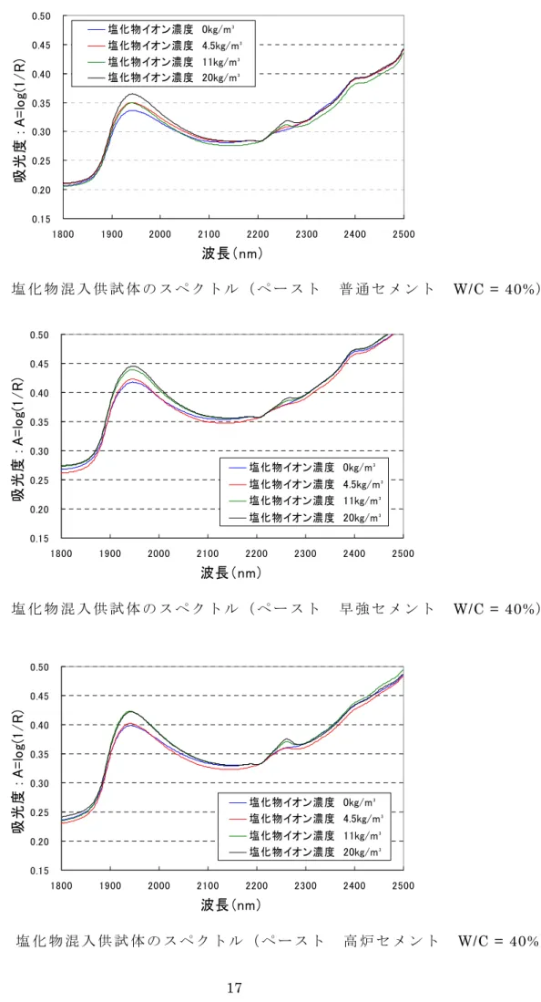 図 2.1-8  塩 化 物 混 入 供 試 体 の ス ペ ク ト ル （ ペ ー ス ト   普 通 セ メ ン ト   W/C = 40%） 図 2.1-9  塩 化 物 混 入 供 試 体 の ス ペ ク ト ル （ ペ ー ス ト   早 強 セ メ ン ト   W/C = 40%）0.150.200.250.300.350.400.450.5018001900200021002200230024002500波長（nm）吸光度 : A=log(1/R)塩化物イオン濃度　0kg/m³塩化物イオン濃度