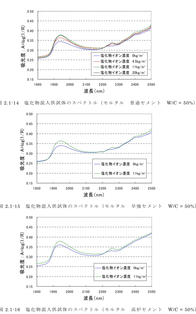 図 2.1-14  塩 化 物 混 入 供 試 体 の ス ペ ク ト ル （ モ ル タ ル   普 通 セ メ ン ト   W/C = 50% ） 図 2.1-15  塩 化 物 混 入 供 試 体 の ス ペ ク ト ル （ モ ル タ ル   早 強 セ メ ン ト   W/C = 50%）0.150.200.250.300.350.400.450.5018001900200021002200230024002500波長（nm）吸光度 : A=log(1/R)塩化物イオン濃度　0kg/m³塩化物イオ