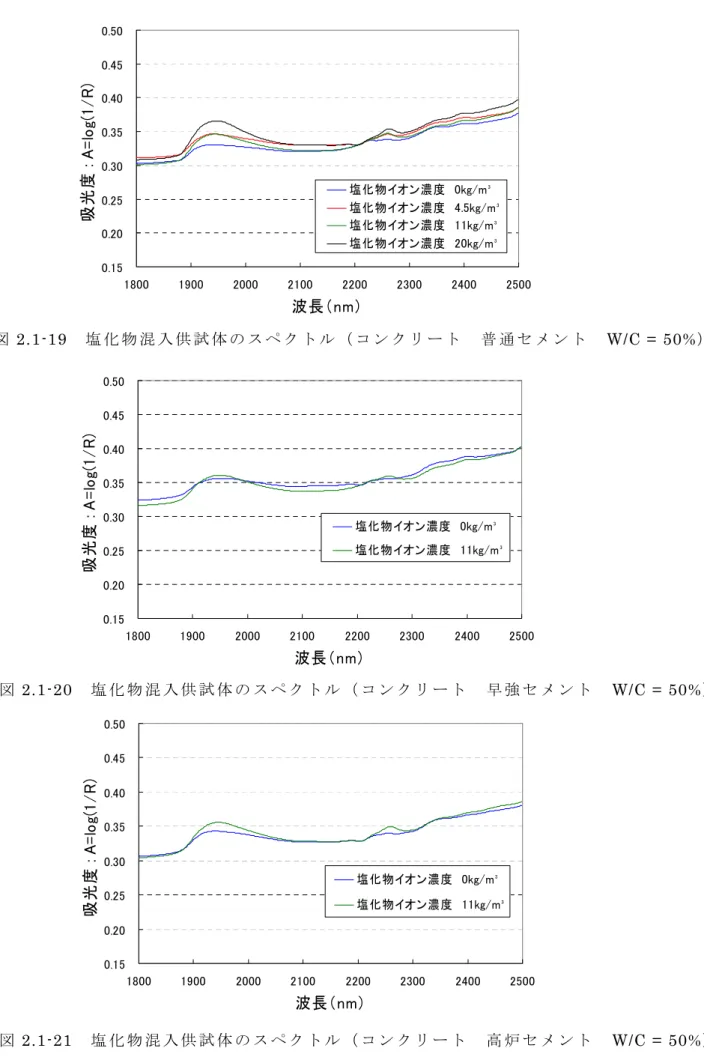 図 2.1-19  塩 化 物 混 入 供 試 体 の ス ペ ク ト ル （ コ ン ク リ ー ト   普 通 セ メ ン ト   W/C = 50% ） 図 2.1-20   塩 化 物 混 入 供 試 体 の ス ペ ク ト ル （ コ ン ク リ ー ト   早 強 セ メ ン ト   W/C = 50%）  図 2.1-21   塩 化 物 混 入 供 試 体 の ス ペ ク ト ル （ コ ン ク リ ー ト   高 炉 セ メ ン ト   W/C = 50%） 0.150.200.250.3