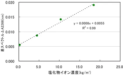 図 2.1-25  塩 化 物 イ オ ン 濃 度 と 差 ス ペ ク ト ル の 関 係 （ 高 炉 セ メ ン ト ）y = 0.0008x + 0.0055R2 = 0.990.0000.0050.0100.0150.0200.05.010.015.020.025.0塩化物イオン濃度(kg/m³)差スペクトルΔA2266(nm)