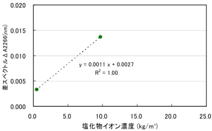 図 2.1-28  塩 化 物 イ オ ン 濃 度 と 差 ス ペ ク ト ル の 関 係 （ 高 炉 セ メ ン ト ）y = 0.0011 x + 0.0027R2 = 1.000.0000.0050.0100.0150.0200.05.010.015.020.025.0塩化物イオン濃度 (kg/m³)差スペクトルΔA2266(nm)