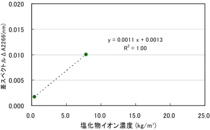 図 2.1-31  塩 化 物 イ オ ン 濃 度 と 差 ス ペ ク ト ル の 関 係 （ 高 炉 セ メ ン ト ） 以 上 の 結 果 か ら 、 普 通 セ メ ン ト の 場 合 の ペ ー ス ト 、 モ ル タ ル 、 コ ン ク リ ー ト の 塩 化 物 イ オ ン 濃 度 と 差 ス ペ ク ト ル の 検 量 線 を 求 め 、図 2.1-32 に 示 す 。骨 材 の 有 無 に よ る 傾 き に は ほ と ん ど 差 は な く 、 コ ン ク リ ー ト 中 の 塩 化 物