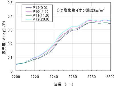 図 2.1-35  近赤外分光イメージングシステムで測定されたスペクトル  （ペースト：高炉セメント） 差スペクトルの計算は、近赤外分光分析計で行った方法と同じとした。ただし、使 用したシステムの性能上、 2266nm の波長は測定されないため、 2207nm と 2304nm の２点間の直線を求め、その直線においてベースライン補正を行い、ベースラインと 2264nm のスペクトル強度の差分値を求めた。以下にその数式を示す。  （式 2.1-4）  この結果をもとに、塩化物イオン濃度と差スペクトルとの関係を