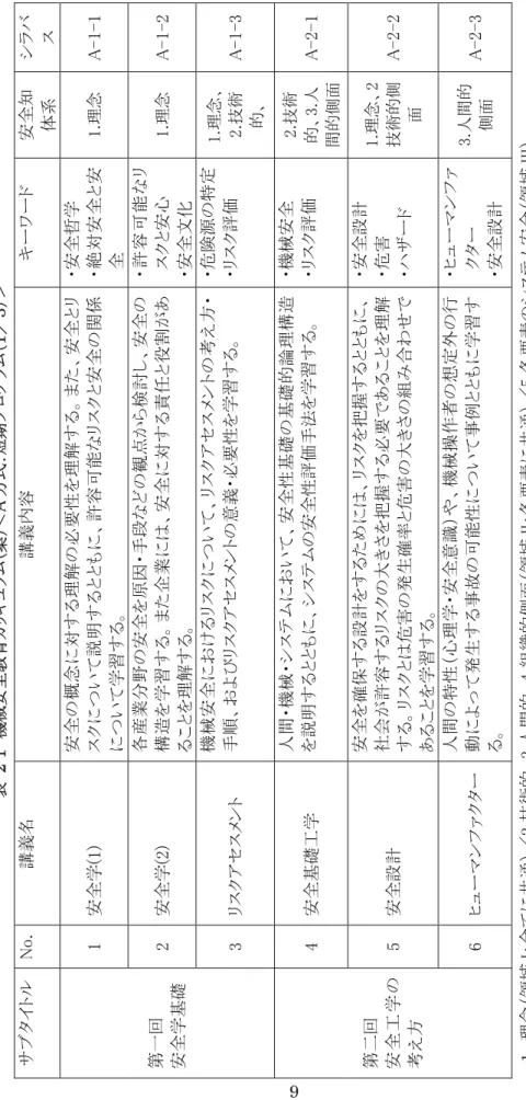 表 2-1機械安全教育カリキュラム（案）＜A方式：短期プログラム（１／３）＞  サブタイトルNo.講義名 講義内容 キーワード 安全知  体系 シラバス  1 安全学(1) 安全の概念に対する理解の必要性を理解する。また、安全とリスクについて説明するとともに、許容可能なリスクと安全の関係 について学習する。 ・安全哲学 ・絶対安全と安全 1.理念A-1-1 2 安全学(2) 各産業分野の安全を原因・手段などの観点から検討し、安全の構造を学習する。また企業には、安全に対する責任と役割があ ることを理解する。 