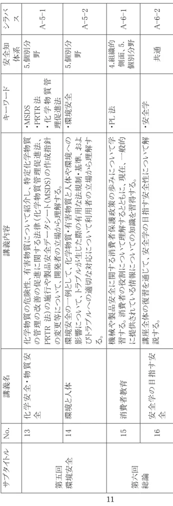表 2-3機械安全教育カリキュラム（案）＜A方式：短期プログラム（３／３）＞  サブタイトルNo.講義名 講義内容 キーワード 安全知  体系 シラバス  13化学安全・物質安 全 化学物質の危険性、有害物質について紹介し、特定化学物質の管理の改善の促進に関する法律（化学物質管理促進法、 PRTR法）の施行や製品安全データシート（MSDS）の作成指針 の変更等について、開発者の立場から理解する。 ・MSDS ・PRTR法・化学物質管理促進法 5.個別分野 A-5-1 第五回  環境安全 14環境と人体環境安