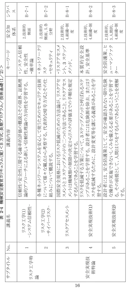 表 2-4機械安全教育カリキュラム（案）＜B方式：長期プログラム／技術基礎（１／２）＞  サブタイトルNo.講義名 講義内容 キーワード 安全知  体系 シラバス  1 リスク工学(1)  -システム信頼性- 信頼性･安全性に関する確率的評価の概説とその限界、証拠理論的アプローチによる新しい信頼性理論の方向性を学習する。 ・システム信頼性、安全性  ・確率論 2.技術的側面 B-7-1 リスク工学特 論  2 リスク工学(2)  -サイバーリスク- 各種ネットワークシステムを安心して使うためのセキュリティ技