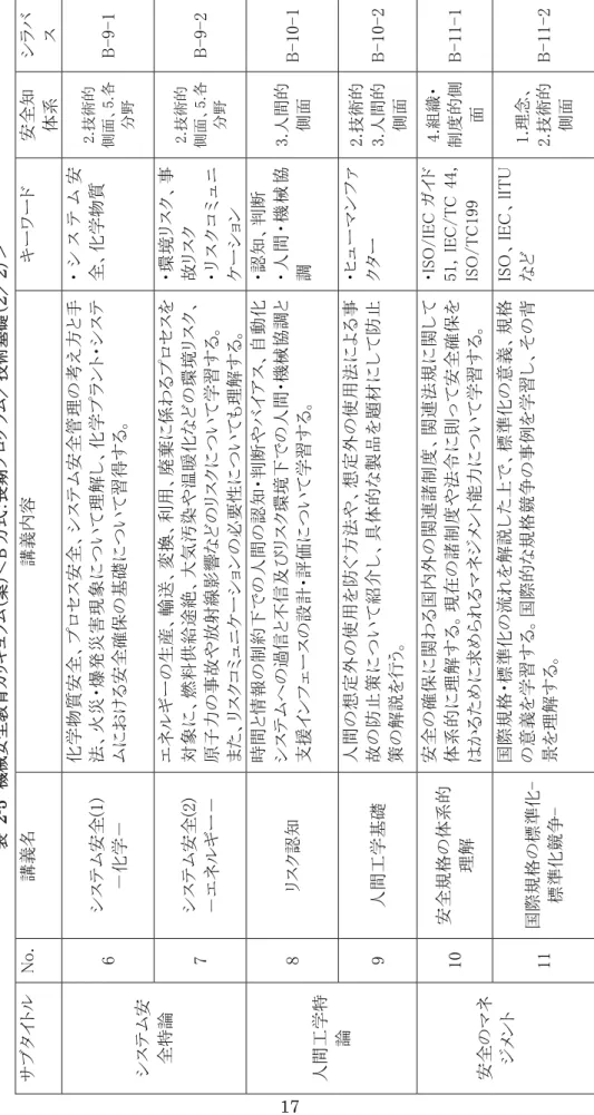 表 2-5機械安全教育カリキュラム（案）＜B方式：長期プログラム／技術基礎（２／２）＞  サブタイトルNo.講義名 講義内容 キーワード 安全知  体系 シラバス  6 システム安全(1)  －化学－ 化学物質安全、プロセス安全、システム安全管理の考え方と手法、火災・爆発災害現象について理解し、化学プラント・システムにおける安全確保の基礎について習得する。 ・システム安全、化学物質 2.技術的側面、5.各 分野 B-9-1 システム安 全特論  7 システム安全(2)  －エネルギー－ エネルギーの生産、輸