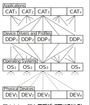 図 1.1.1    現在のデバイス組み込み