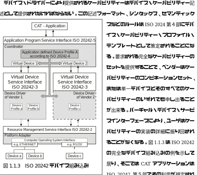 図 1.1.3  ISO 20242 デバイス組み込み 