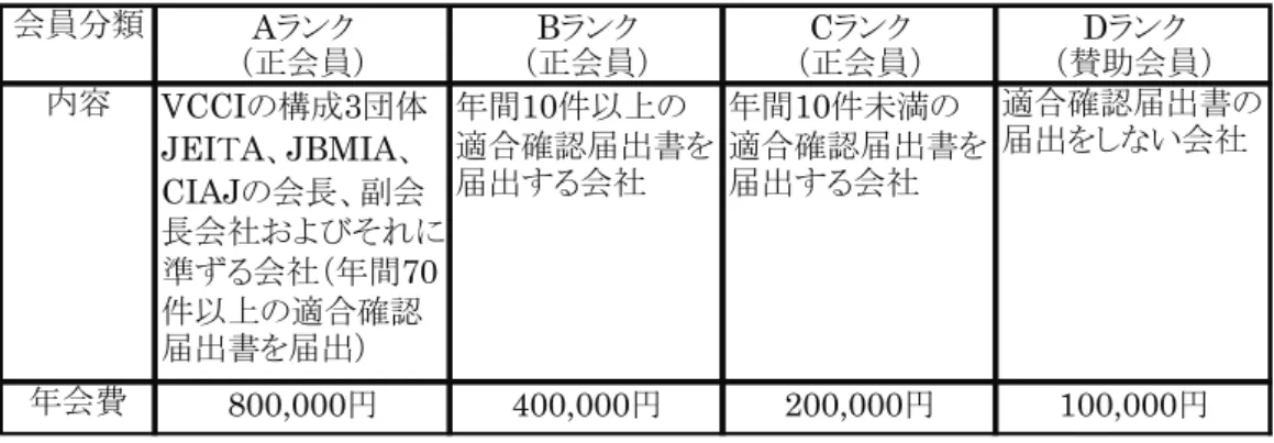 表 3.2   VCCI の会員区分毎の年会費  Aランク Bランク Cランク Dランク （正会員） （正会員） （正会員） （賛助会員） 内容 VCCIの構成3団体 JEIＴA、JBMIA、 CIAJの会長、副会 長会社およびそれに 準ずる会社（年間70 件以上の適合確認 届出書を届出） 年間10件以上の 適合確認届出書を届出する会社 年間10件未満の 適合確認届出書を届出する会社 適合確認届出書の届出をしない会社 年会費 800,000円 400,000円 200,000円 100,000円会員分類 上