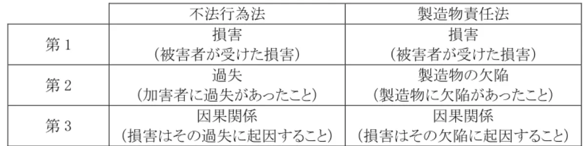 表 3.1-1  被害者の立証責任の比較  不法行為法  製造物責任法  第 1  損害  （被害者が受けた損害）  損害  （被害者が受けた損害）  第 2  過失  （加害者に過失があったこと）  製造物の欠陥  （製造物に欠陥があったこと）  第 3  因果関係  （損害はその過失に起因すること） 因果関係  （損害はその欠陥に起因すること）  (参考文献[4]を参照して作成) 
