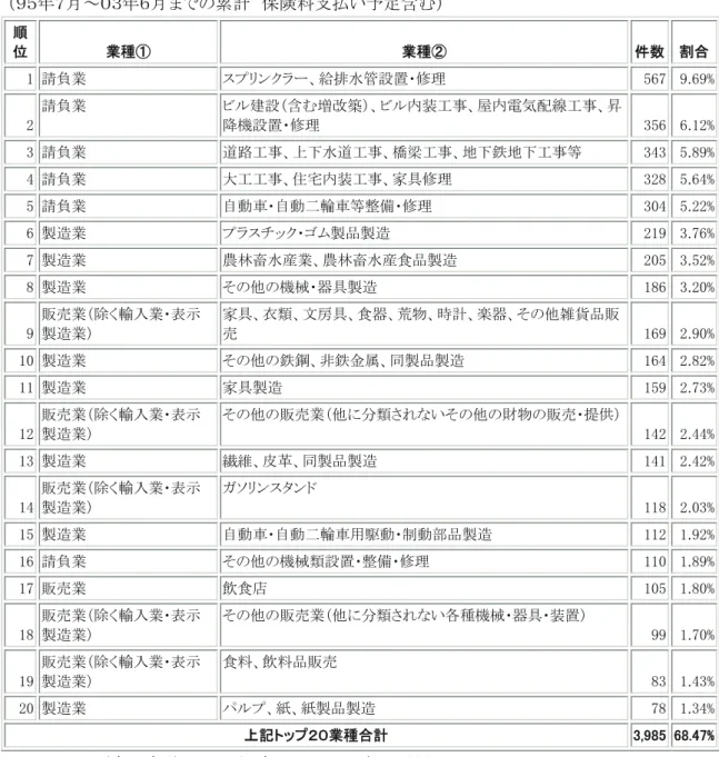 表 3.4-2  商工会議所の PL 保険  業種別事故件数トップ２０  （９５年７月～０３年６月までの累計  保険料支払い予定含む）  順 位  業種①  業種②  件数  割合 1  請負業  スプリンクラー、給排水管設置・修理  567  9.69% 2  請負業  ビル建設（含む増改築）、ビル内装工事、屋内電気配線工事、昇降機設置・修理  356  6.12% 3  請負業  道路工事、上下水道工事、橋梁工事、地下鉄地下工事等  343  5.89% 4  請負業  大工工事、住宅内装工事、家具修理