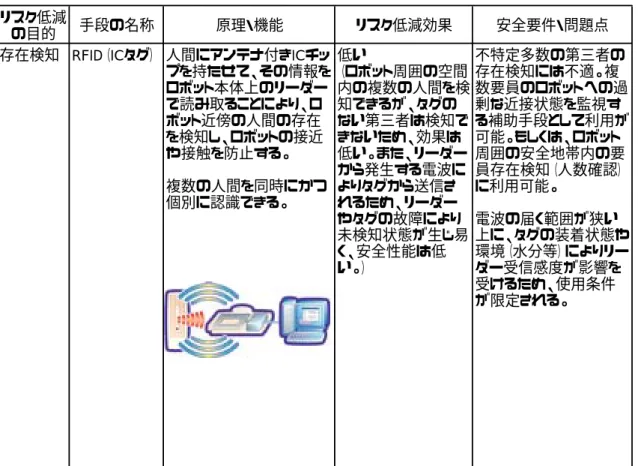 表 2.4.1 移動ロボットに適用されるリスク低減手段（１）  リスク低減 の目的 手段の名称 原理・機能 リスク低減効果 安全要件・問題点 存在検知 RFID（ICタグ） 人間にアンテナ付きICチッ プを持たせて、その情報を ロボット本体上のリーダー で読み取ることにより、ロ ボット近傍の人間の存在 を検知し、ロボットの接近 や接触を防止する。 複数の人間を同時にかつ 個別に認識できる。 低い （ロボット周囲の空間 内の複数の人間を検知できるが、タグのない第三者は検知できないため、効果は低い。また、リーダ