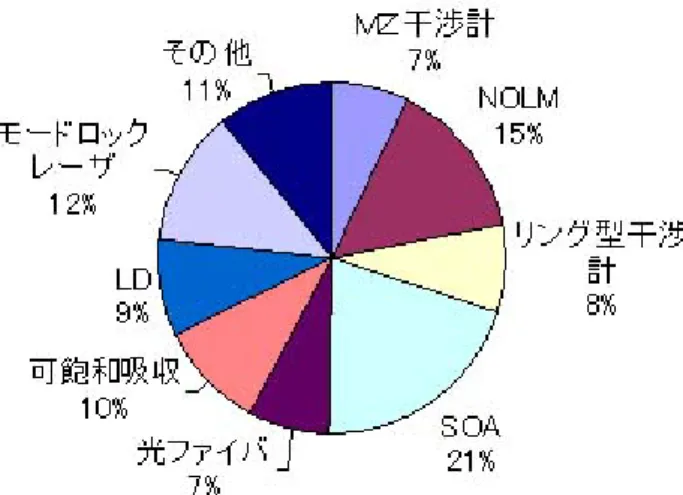 図 3.3.2.5 光 3R 中継装置に関する日本公開特許の光回路構成･光部品別出願動向  図 3.3.2.6  光 3R 中継装置に関する米国特許の光回路構成・光部品別出願動向    同様に，米国特許でも半導体光増幅器（SOA）に関する特許が最も多い。ただし，米国特許では，マッハ ツェンダ型光干渉計（MZ 干渉計）に関する特許が，非線形光学ループミラー（NOLM）に関する特許より 多い。そして，マッハツェンダ型光干渉計における非線形光学物質（光カー効果に基づく光位相シフト用） として半導体光増幅器を利用す