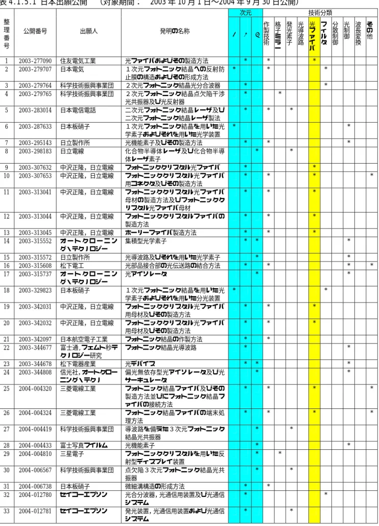 表 4.1.5.1 日本出願公開  （対象期間：  2003 年 10 月 1 日〜2004 年 9 月 30 日公開）  次元  技術分類  整 理 番 号  公開番号  出願人  発明の名称  1  2  3  作製技術 格子ミラー 発光素子 光導波路 光ファイバ フィルタ 分散制御 光制御 波長変換 その他 1  2003-277090  住友電気工業  光ファイバおよびその製造方法  * *     *    2  2003-279707  日本電気  １次元フォトニック結晶への反射防 止膜の構造お