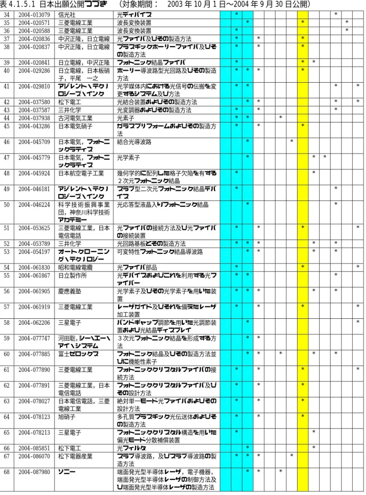 表 4.1.5.1 日本出願公開つづき  （対象期間：  2003 年 10 月 1 日〜2004 年 9 月 30 日公開）  34  2004-013079  信光社  光ディバイス  *         * 35  2004-020571  三菱電線工業  波長変換装置  *     *    * 36  2004-020588  三菱電線工業  波長変換装置  *         * 37  2004-020836  中沢正隆，日立電線  光ファイバ及びその製造方法  * *     *    38