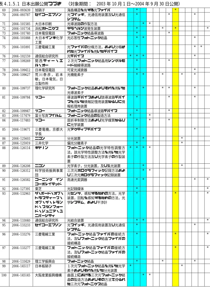 表 4.1.5.1 日本出願公開つづき  （対象期間：  2003 年 10 月 1 日〜2004 年 9 月 30 日公開）  69  2004-093639  旭硝子  海島構造を有する光ファイバ  *     *    70  2004-093787  セイコーエプソン  光スイッチ，光通信用装置及び光通信 システム  *   *      * 71  2004-101585  大日本印刷  光導波路の作製方法  * *         72  2004-101734  浜松ホトニクス  テラヘルツ波