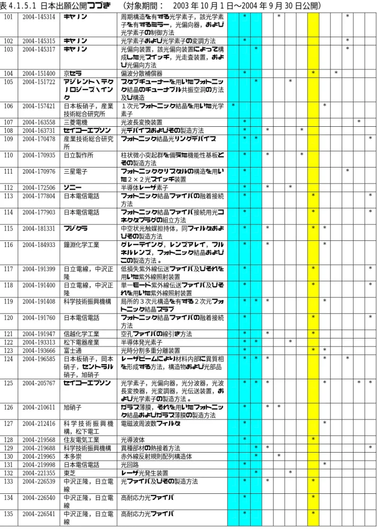 表 4.1.5.1 日本出願公開つづき  （対象期間：  2003 年 10 月 1 日〜2004 年 9 月 30 日公開）  101  2004-145314  キヤノン  周期構造を有する光学素子，該光学素 子を有するミラー，光偏向器，および 光学素子の制御方法  * *          * 102  2004-145315  キヤノン  光学素子および光学素子の変調方法  *         * 103  2004-145317  キヤノン  光偏向装置，該光偏向装置によって構 成した光スイッチ，