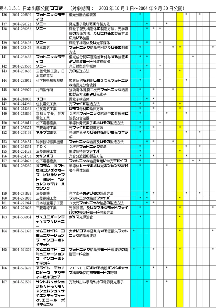 表 4.1.5.1 日本出願公開つづき  （対象期間：  2003 年 10 月 1 日〜2004 年 9 月 30 日公開）  136  2004-226599  フォトニックラテ ィス  偏光分離合成装置  *       *  * 137  2004-228122  ソニー  発光素子及びその作製方法  * *        138  2004-230252  ソニー  微粒子配列構造体の製造方法，光学媒 体の製造方法，及びこれらの製造方法 に用いる装置  * * *          139  20