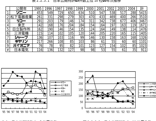 表 2.2.3.1  日本公開特許の件数上位 10 社の年次推移  公開年 1995 1996 1997 1998 1999 2000 2001 2002 2003 2004 計 1 ソニー 453 549 729 650 634 510 547 538 517 288 5415 2 松下電器産業 261 331 298 279 303 470 433 469 400 266 3510 3 リコー 291 203 179 146 174 311 342 738 677 406 3467 4 東芝 142 1