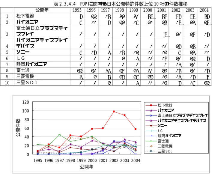 表 2.3.4.4  PDP に関する日本公開特許件数上位 10 社の件数推移      公開年  1995  1996 1997 1998 1999 2000 2001  2002  2003  2004 1  松下電器  7   22 15 43 40 58 59   97   89   57 2  パイオニア  6   11 7 23 16 31 25   18   34   28 3  富士通日立プラズマディスプレイ  0   0 0 0 0 0 8   30   29   17 4  パイオニアデ