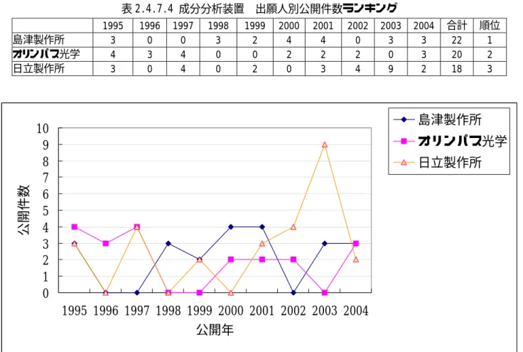 表 2.4.7.4 成分分析装置  出願人別公開件数ランキング      1995  1996  1997  1998 1999 2000 2001 2002 2003  2004  合計 順位 島津製作所  3  0  0  3  2  4  4  0  3  3  22  1  オリンパス光学  4  3  4  0  0  2  2  2  0  3  20  2  日立製作所  3  0  4  0  2  0  3  4  9  2  18  3  012345678910 1995 1996 1