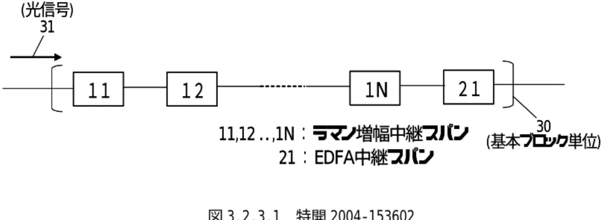 図 3.2.3.1  特開 2004-153602    (3)  ラマン増幅    ブロードバンド化の進展による，さらなる伝送容量増大の要求に対応するため，波長多重度の増加の検討 が活発化している。波長多重数の増大のためには， 「波長間隔を狭める」または「使用波長帯域を拡大する」 という２つの方法が考えられる。ラマン増幅の利用は， 「使用波長帯域の拡大」を実現する方法として有望で ある。その理由は，ラマン増幅の増幅帯域は励起光源の波長の設定により自由に選定できること，及び，複 数波長の励起光源を光ファイバ