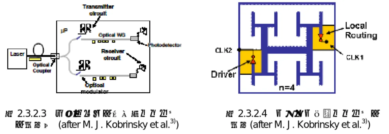 図 2.3.2.6 にＨツリー型光導波路と Si-PD をモノリシック集積化した Intel 社の試作チップ 3) を示す。試作 チップの大きさは 1cm x 1cm であり，クロック分配にはコアサイズ 1.2μｍ x 1.2μｍの SiON/SiO 2 の光導 波路を使用し，曲げ半径 120 μｍ，損失は 850nm に対して 2dB/cm である。また，エバネセントで結合す る Si-PD を集積化している。 PD のインパルス応答は 420ps （FWHM） である。 感度等の改善に向けて Ge-PD