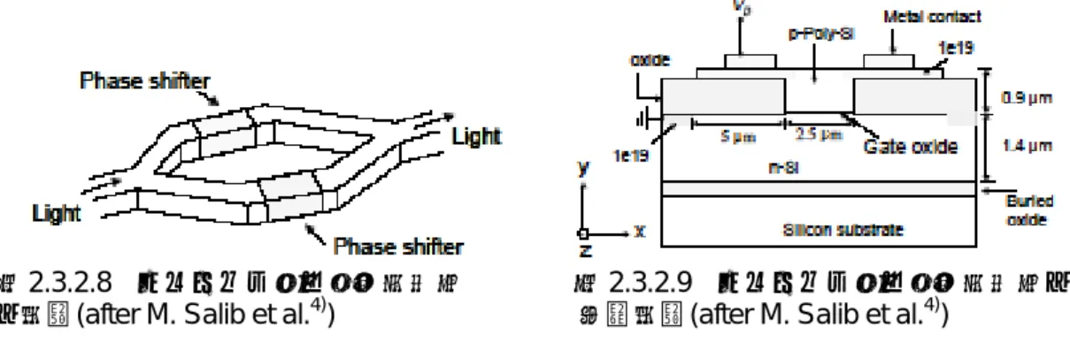 図 2.3.2.10に光変調器の周波数応答特性 4) を示す。 図に示すように 3dB帯域として約 2.5GHz を得ており，