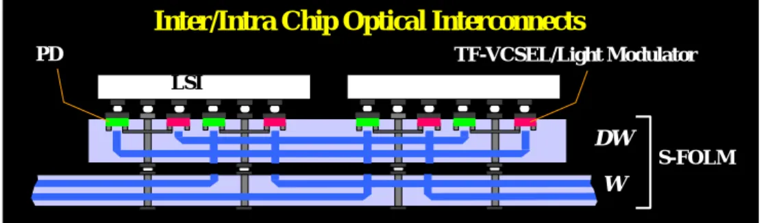 図 2.3.4.26  S-FOLM の応用例 III: Inter/Intra LSI Optical Interconnects 