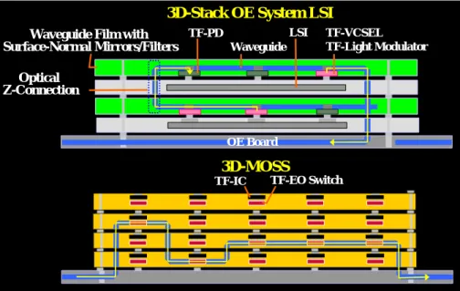 図 2.3.4.28  S-FOLM を応用した 3-D Reconfigurable Optical Interconnects 