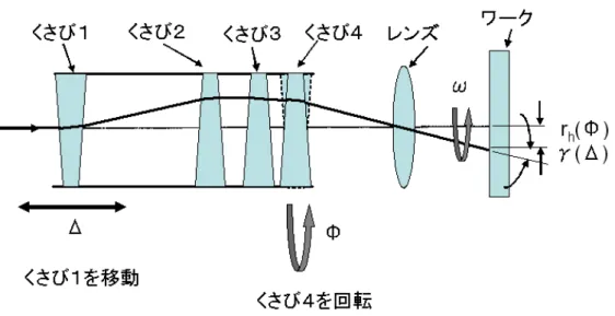 図 6.2.2.2.   透過型回折光学素子を用いたインライン型干渉露光方式の実験構成の一例      6.2.3  位置決め制御系  位置決め制御系は、ワーク上のレーザビームの相対的な照射位置を制御する目的で使用されるものであり、 ワークを乗せた精密微動ステージを駆動するか、ガルバノミラーによりレーザビームの照射位置を走査する かなどして、目的を達する。  精密微動ステージには、エアーベアリングステージや、ステップモーターステージ、ピエゾステージなど が用いられる。ピエゾステージによれば、送りステップ分解