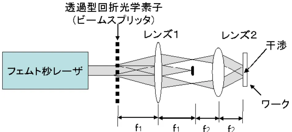 図 6.2.3.1  トレパニング及びヘリカルドリル方式用の光学系の概念図  6.2.4  加工アシスト系    フェム秒超加工を行う際、レーザ光とワークのほかに、他の物質を介在させるなどしてアシスト材料とし て利用すると、加工精度や加工速度が向上するなど、加工性能を改善することもできる。ここでは、微小な 固体部品をアシスト材料に用いたナノ加工と水などの流体を用いた流体アシスト加工について説明する。  (1)  微小な固体部品をアシスト材料に用いたナノ加工  (a)   走査型プローブを利用したナノ加工  