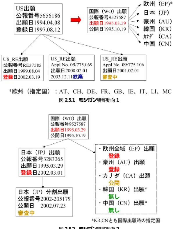 図 2.5.1  ミシガン特許動向 1 