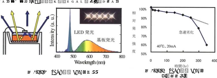 図 1.2.2.1  ZnSe 白色 LED の原理  図 1.2.2.2  ZnSe 白色 LED の 