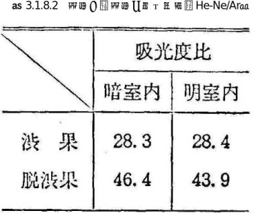 表 3.1.8.2   渋果と脱渋果の吸光度比（ He-Ne/Ar ）   軟 X 線やレーザ光線利用による渋果の判定は実用可能であるものの農業現場での反応は鈍かった。 そこで， さらに検討を行った。レーザ光線利用の理由は，透過強度が大きいことに期待してのことであった。その後， 試行錯誤の末， スライド映写横を使ってみた結果， ハロゲン球から出る光が果実を透過することを発見した。 600W 以上のスライド映写機で実用的光強度が得られることが分かり，研究室で簡単な試作を行って無償提 供した。岐阜大学に勤務して