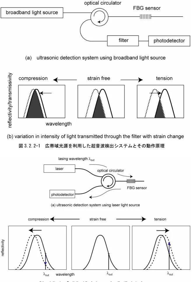 図 3.2.3-1  レーザ光源を利用した超音波検出システムとその動作原理 