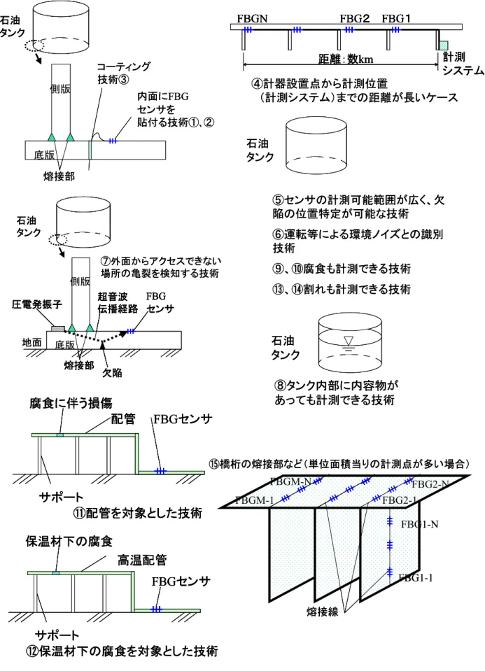 図 4.3-1  今後改良すべき点の模式図 底版内面にFBGセンサを貼付る技術①､②側版熔接部コーティング技術③石油タンク底版内面にFBGセンサを貼付る技術①､②側版熔接部コーティング技術③石油タンク石油タンク 計測 システムFBG１FBG２FBGN距離：数km④計器設置点から計測位置　（計測システム）までの距離が長いケース計測システムFBG１FBG２FBGN距離：数km計測システムFBG１FBG２FBGN距離：数km④計器設置点から計測位置　（計測システム）までの距離が長いケース石油タンク⑤センサの計測可
