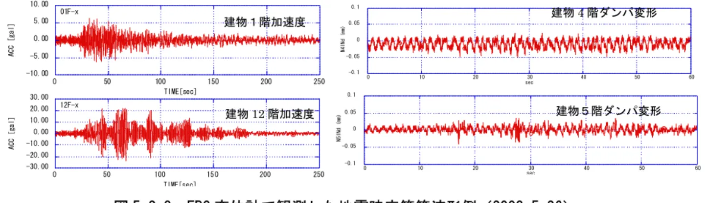 図 5.2-3  FBG 変位計で観測した地震時応答答波形例（2003.5.26）    観測地震記録のうち、2003 年５月 26 日に発生した宮城県北部の地震（M7.0、震央距離 390km）時 の記録の一部を図 5.2-3 に示す。図の左側２つが建物１階、最上階(12 階)の加速度記録で、右側２つ の図が建物４階、５階の間柱制震ダンパの変形を横軸を拡幅して示している。図から地震時の建物頂 部加速度は 20 ガル程度であり、間柱制震ダンパが機能するほどの大きな揺れではないが、光ファイ バセンサによって制