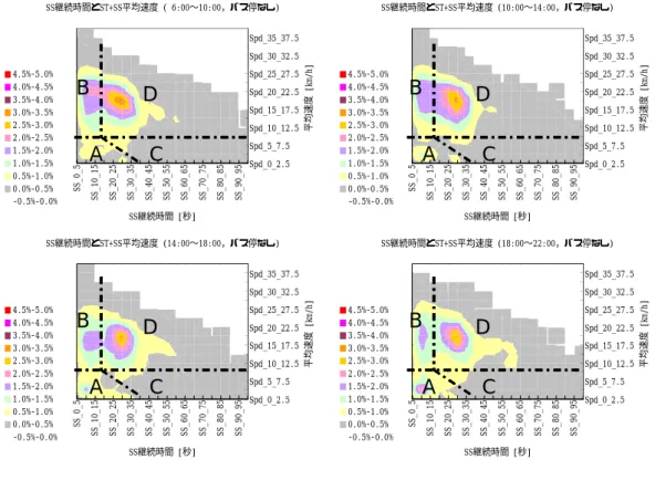 図 2.3-5  距離帯別の SQ パターン分布(横浜市バス 14 系統上り・平日) 