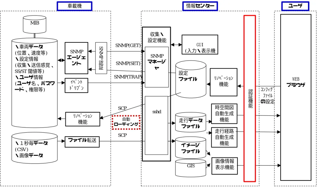 図  3.2.4-1  センターシステムの機能構成    ﾘﾉﾍﾞｰｼｮﾝ 機能 収集・ 設定機能  GUI (入力・表示機 走行経路 自動生成 機能  画像情報 表示機能  ｺﾝﾌｨｸﾞ ﾌｧｲﾙ の設定 時空間図 自動生成 機能 設定 ファイル ﾘﾉﾍﾞｰｼｮﾝ 機能             WEB  ブラウザ 自動 ローディング ・車両データ (位置、速度等) ・設定情報 (収集・送信感覚、SS/ST閾値等) ・ユーザ情報 (ユーザ名、パスワード、権限等)   SNMP エージェント ｲﾍﾞﾝﾄ ﾄﾞ