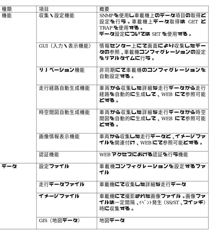 表  3.2.4-1  センターシステム機能とデータ一覧  種類  項目  概要  機能  収集・設定機能  SNMP を使用し車載機上のデータ項目の取得と 設 定 を 行 う 。 車 載 機 上 デ ー タ 取 得 は GET と TRAP を使用する。  データ設定については SET を使用する。  GUI（入力・表示機能）  情 報 セ ン タ ー 上 に て 画 面 に よ り 収 集 し た デ ー タの参照、車載機コンフィグレーションの設定 をリアルタイムに行う。  リノベーション機能  非 同