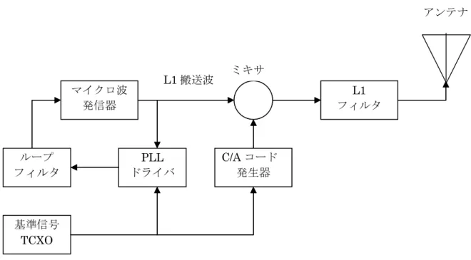 図 2-1  擬似衛星送信機の構成    受信機の構成は、擬似衛星が GPS と等価な信号を送信することから通常の GPS 受信機と 同様である。構成例を図 2-2 に示す。    GPS 受信機では、先ず RF 部で周波数を装置内で処理できる周波数にダウンコンバートす る。次に ADC 部でアナログ信号をデジタル信号に変換する。そして、キャリアとドップラ ーを除去した後、受信した信号と各衛星の C/A コードを比較し、その一致の度合いから電 波強度を計算するとともに、ナビゲーション・データを求め出力する。