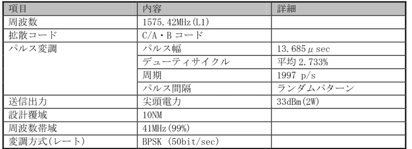 表 3-6  電子航法研究所の空港擬似衛星の仕様  項目  内容  詳細  周波数  1575.42MHz(L1)  拡散コード  C/A・B コード  パルス幅  13.685μsec  デューティサイクル  平均 2.733%  周期  1997 p/s パルス変調  パルス間隔  ランダムパターン  送信出力  尖頭電力  33dBm(2W)  設計覆域  10NM  周波数帯域  41MHz(99%)  変調方式(レート)  BPSK (50bit/sec)  注 1）B コードは、P コードと等価