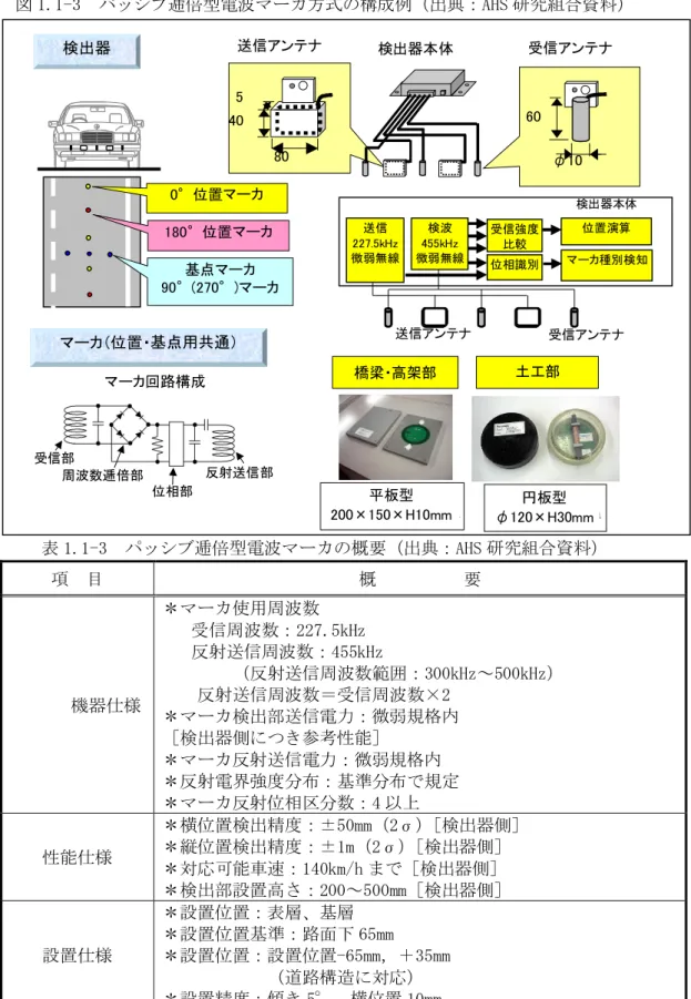 図 1.1-3  パッシブ逓倍型電波マーカ方式の構成例（出典：AHS 研究組合資料）  表 1.1-3  パッシブ逓倍型電波マーカの概要（出典：AHS 研究組合資料）  項  目  概          要  機器仕様  ＊マーカ使用周波数  受信周波数：227.5kHz  反射送信周波数：455kHz      （反射送信周波数範囲：300kHz～500kHz） 反射送信周波数＝受信周波数×2  ＊マーカ検出部送信電力：微弱規格内  ［検出器側につき参考性能］  ＊マーカ反射送信電力：微弱規格内  ＊反射