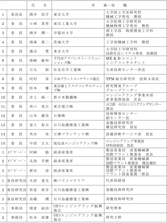 表 1  RBM 汎 用 化 開 発 委 員 会   委 員 名 簿   氏     名 所     属 ・ 役     職 1  委 員 長  酒 井   信 介 東 京 大 学 大 学 院 工 学 系 研 究 科 機 械 工 学 専 攻   教 授 2  委   員  小 林   英 男 東 京 工 業 大 学 大 学 院 理 工 学 研 究 科 機 械 物 理 工 学 専 攻   教 授 3  委   員  酒 井   潤 一 早 稲 田 大 学 理 工 学 部   物 質 開 発 工 学 科 教 授